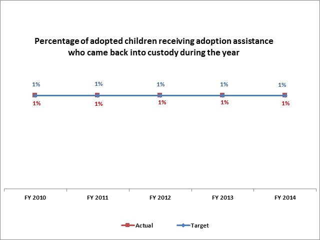 Percentage of adopted children receiving adoption assistance who came back into custody during the year